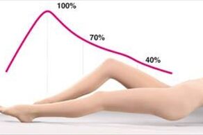 Distribution of compression pantyhose pressure for varicose veins